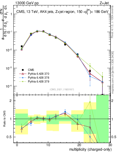 Plot of j.nch in 13000 GeV pp collisions