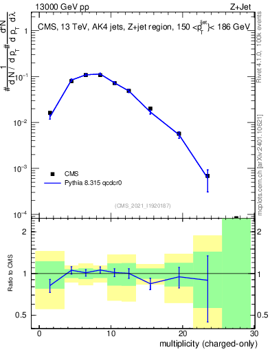 Plot of j.nch in 13000 GeV pp collisions