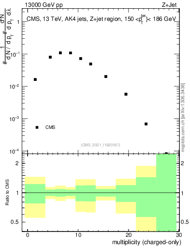 Plot of j.nch in 13000 GeV pp collisions