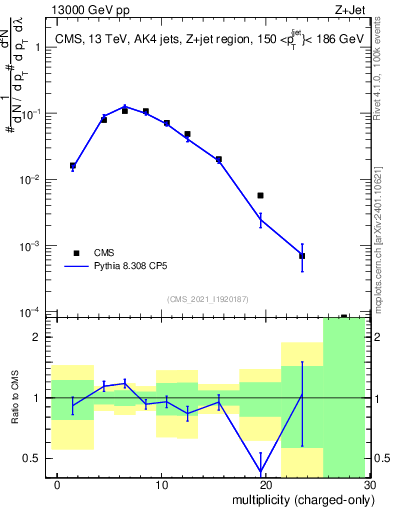 Plot of j.nch in 13000 GeV pp collisions