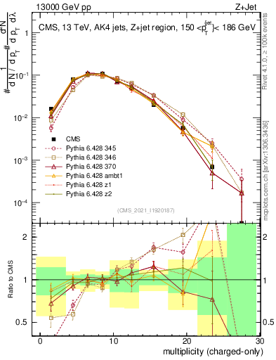 Plot of j.nch in 13000 GeV pp collisions
