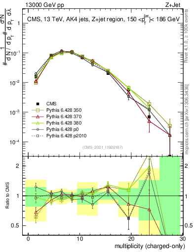 Plot of j.nch in 13000 GeV pp collisions