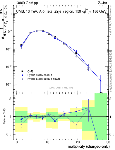 Plot of j.nch in 13000 GeV pp collisions