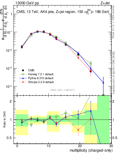 Plot of j.nch in 13000 GeV pp collisions