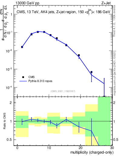Plot of j.nch in 13000 GeV pp collisions
