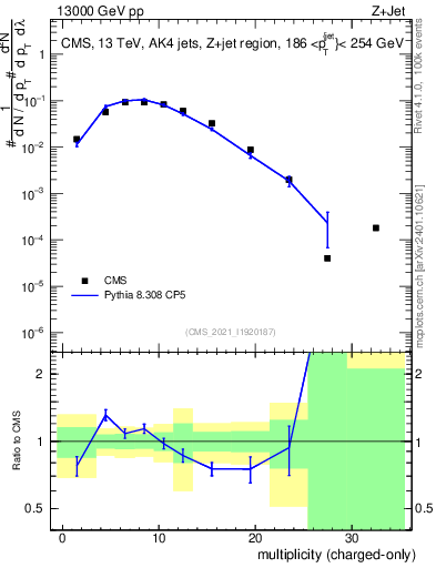 Plot of j.nch in 13000 GeV pp collisions