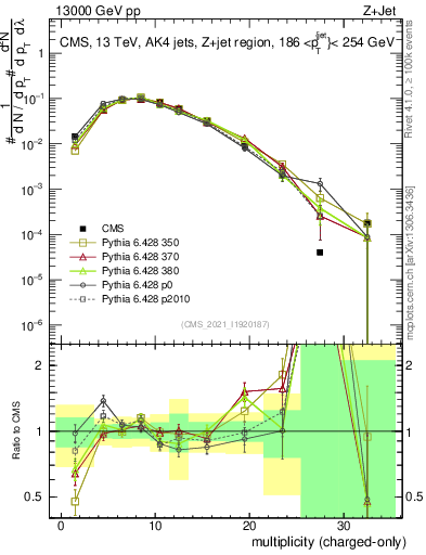 Plot of j.nch in 13000 GeV pp collisions