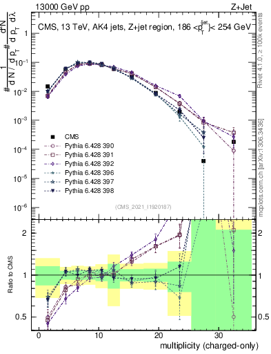 Plot of j.nch in 13000 GeV pp collisions