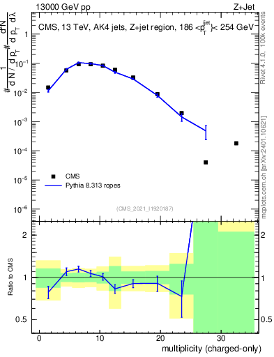 Plot of j.nch in 13000 GeV pp collisions