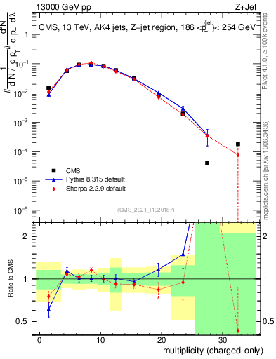 Plot of j.nch in 13000 GeV pp collisions