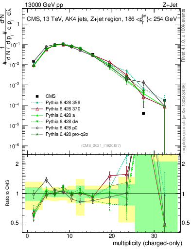 Plot of j.nch in 13000 GeV pp collisions