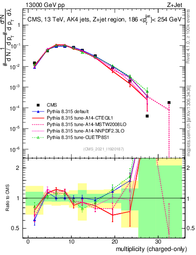 Plot of j.nch in 13000 GeV pp collisions