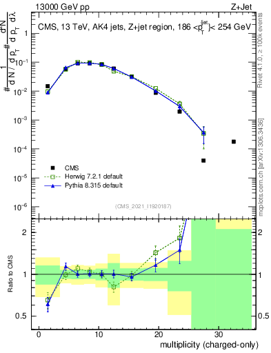 Plot of j.nch in 13000 GeV pp collisions