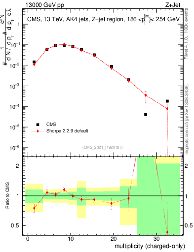 Plot of j.nch in 13000 GeV pp collisions