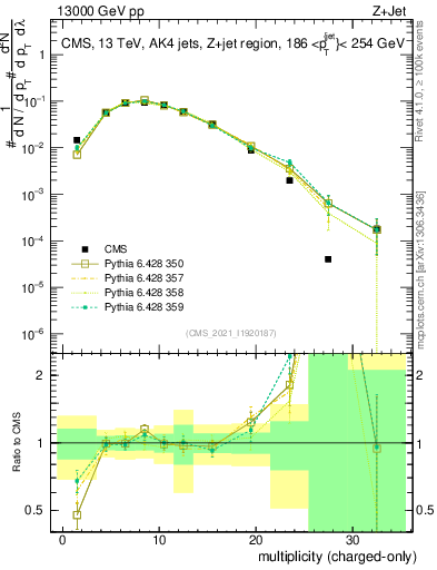 Plot of j.nch in 13000 GeV pp collisions