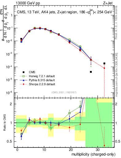 Plot of j.nch in 13000 GeV pp collisions