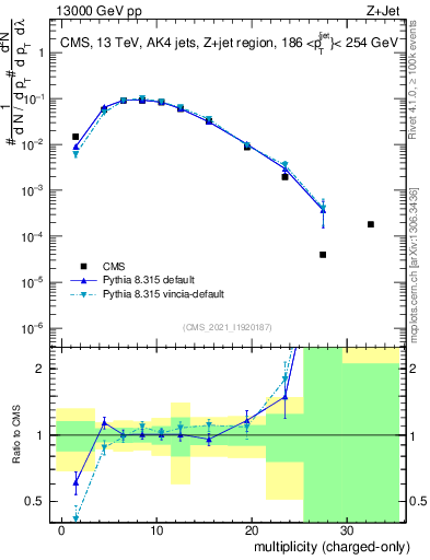 Plot of j.nch in 13000 GeV pp collisions