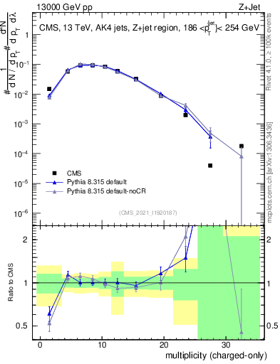 Plot of j.nch in 13000 GeV pp collisions