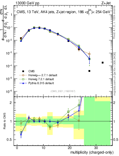 Plot of j.nch in 13000 GeV pp collisions