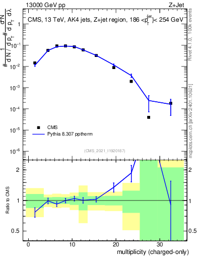 Plot of j.nch in 13000 GeV pp collisions