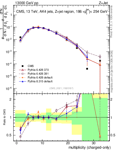 Plot of j.nch in 13000 GeV pp collisions
