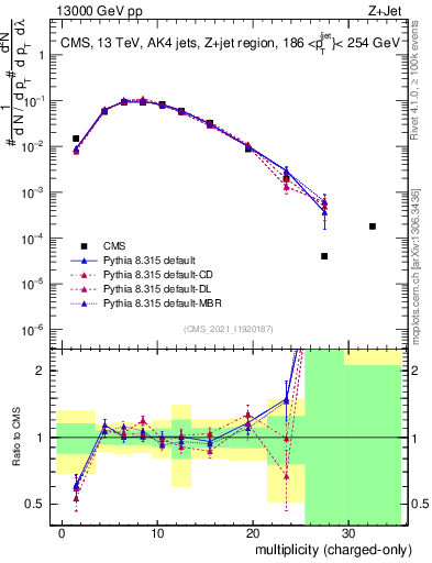 Plot of j.nch in 13000 GeV pp collisions