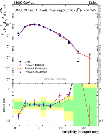 Plot of j.nch in 13000 GeV pp collisions