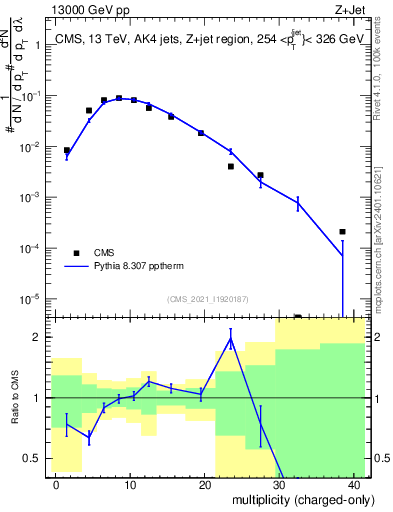 Plot of j.nch in 13000 GeV pp collisions