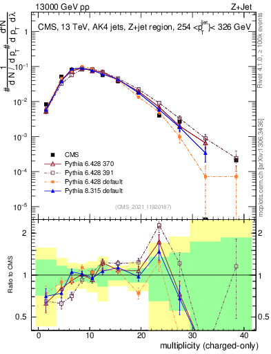 Plot of j.nch in 13000 GeV pp collisions