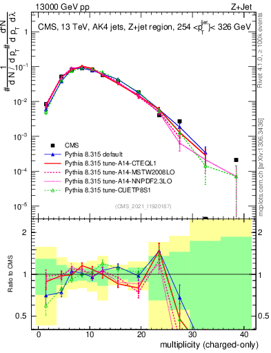 Plot of j.nch in 13000 GeV pp collisions