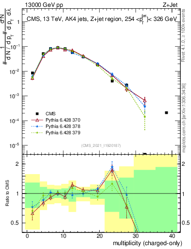 Plot of j.nch in 13000 GeV pp collisions