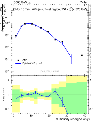 Plot of j.nch in 13000 GeV pp collisions