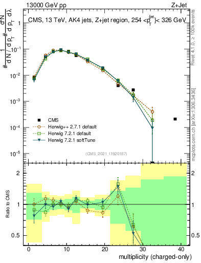 Plot of j.nch in 13000 GeV pp collisions