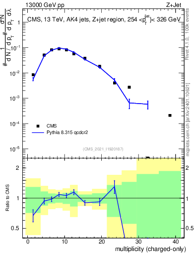 Plot of j.nch in 13000 GeV pp collisions