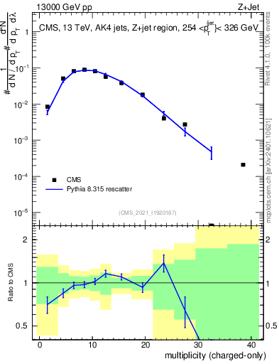 Plot of j.nch in 13000 GeV pp collisions