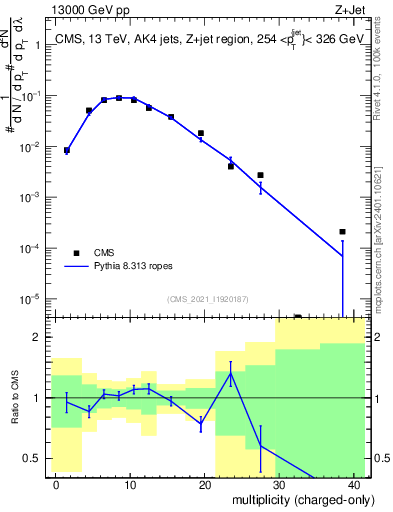 Plot of j.nch in 13000 GeV pp collisions