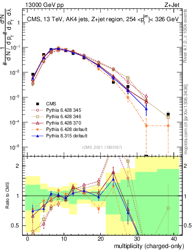 Plot of j.nch in 13000 GeV pp collisions
