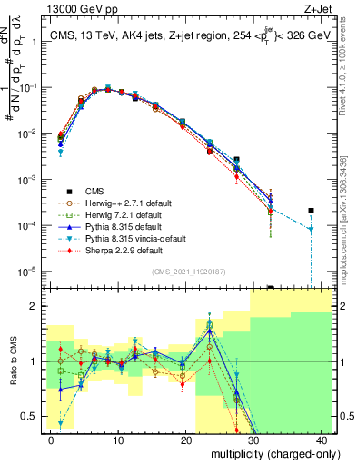 Plot of j.nch in 13000 GeV pp collisions