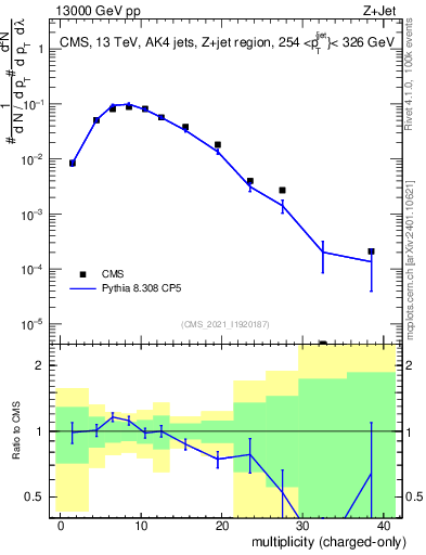 Plot of j.nch in 13000 GeV pp collisions