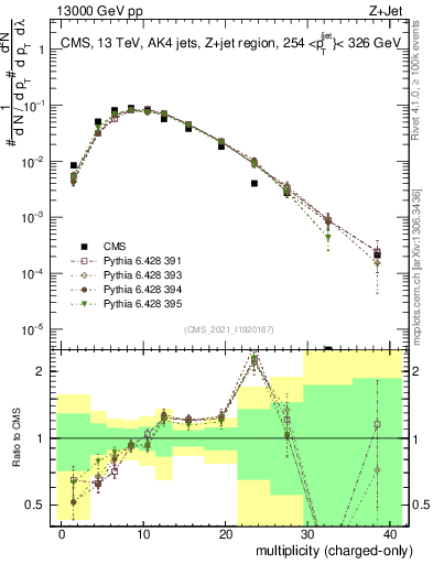 Plot of j.nch in 13000 GeV pp collisions