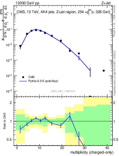 Plot of j.nch in 13000 GeV pp collisions