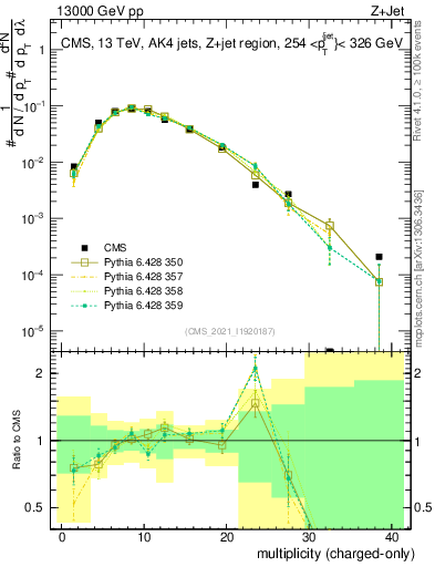 Plot of j.nch in 13000 GeV pp collisions