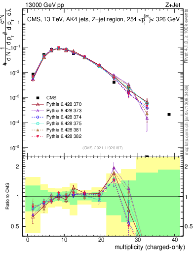 Plot of j.nch in 13000 GeV pp collisions