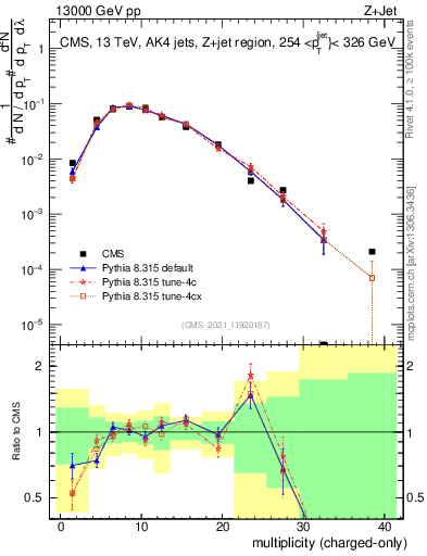 Plot of j.nch in 13000 GeV pp collisions