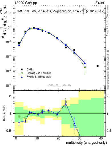Plot of j.nch in 13000 GeV pp collisions