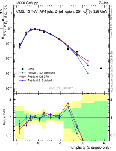 Plot of j.nch in 13000 GeV pp collisions