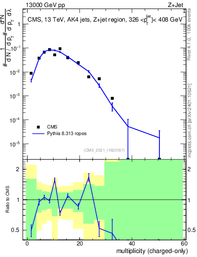 Plot of j.nch in 13000 GeV pp collisions