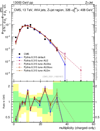 Plot of j.nch in 13000 GeV pp collisions