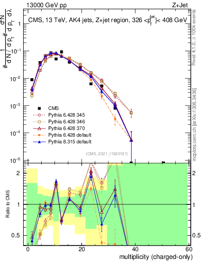 Plot of j.nch in 13000 GeV pp collisions