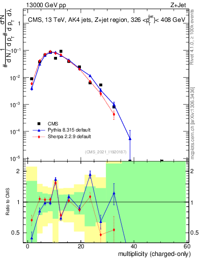 Plot of j.nch in 13000 GeV pp collisions